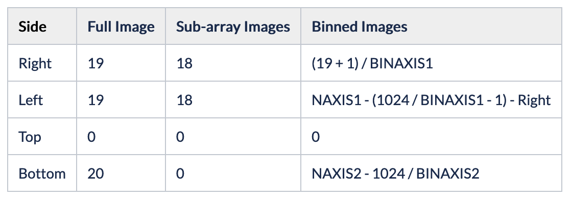 The number of pixels trimmed during CCD bias level correction on each side